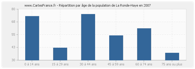 Répartition par âge de la population de La Ronde-Haye en 2007